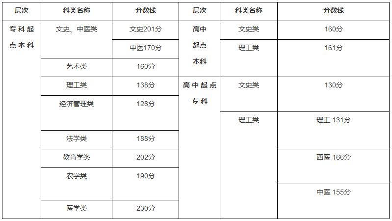 2011年福州成人高考最低录取控制分数线12月1日公布