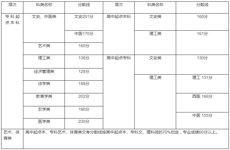 2012年福建成人高考最低录取控制分数线11月27日公布