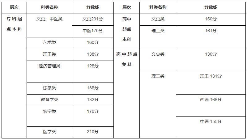 2013年福州成人高考最低录取控制分数线