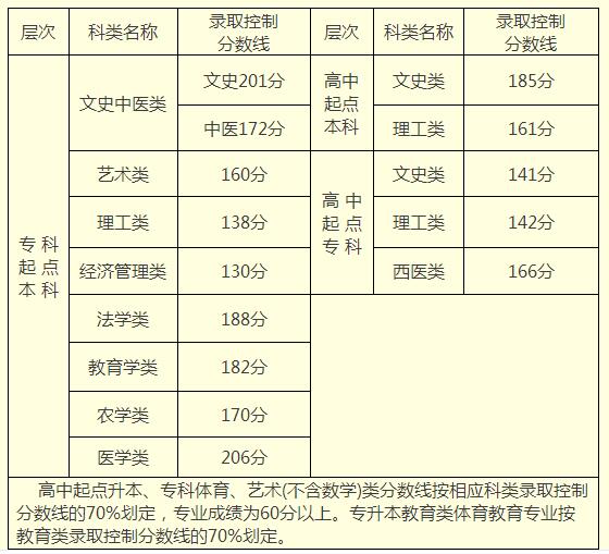 2015年福州成人高考录取分数线