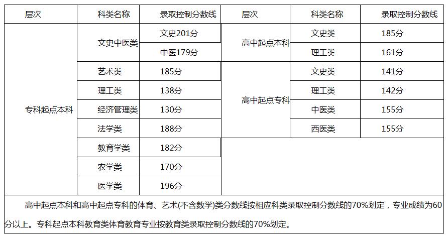  2016年福州成人高考录取分数线11月30日公布