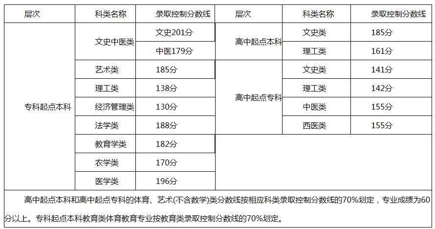  2016年福州成人高考录取分数线11月30日公布