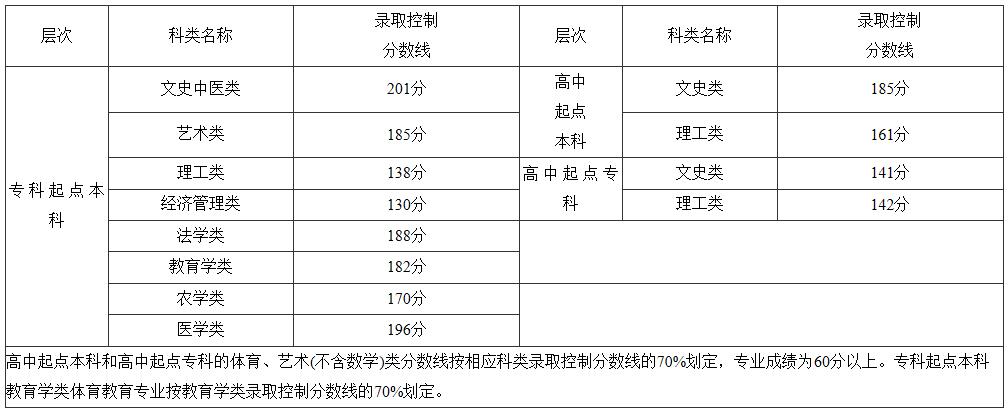 2017年福州成人高考录取分数线12月1日公布