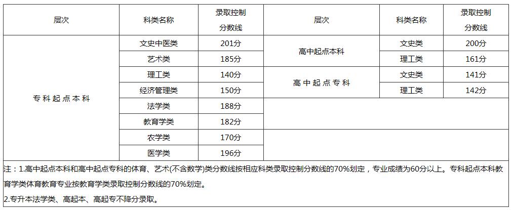 2018年福州成人高考录取分数线12月5日公布