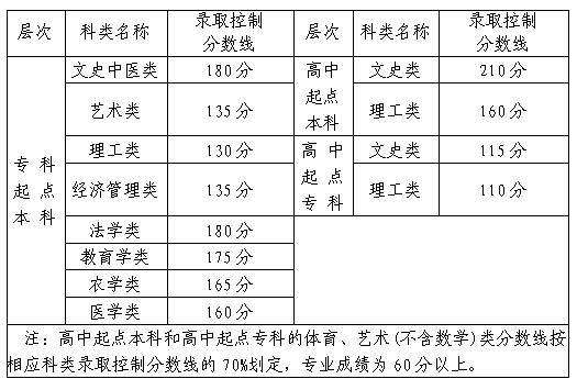 2020年福建福州成人高考多少分能录取?通过率是多少?