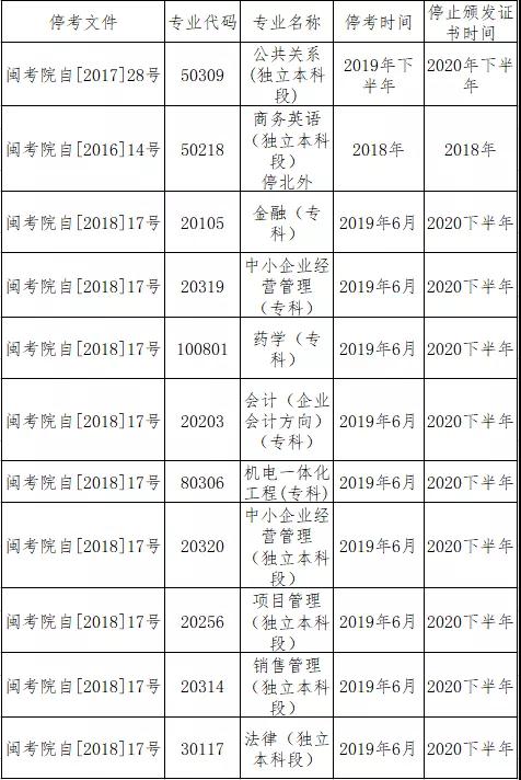 2020年福建福州福清市成人高考录取结果公布及停招专业
