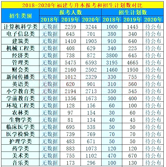 2018~2020年福建成人高考专升本报考人数对比