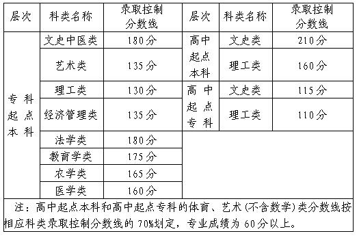 2021年福建福州成人高考专升本考试真的很难吗?