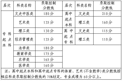 2021年福州成人高考录取分数线与录取查询入口(马尾)