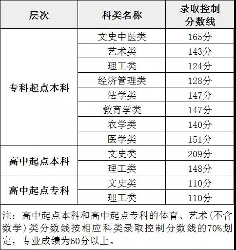 2021年福建福州平潭县函授本科录取形式及时间