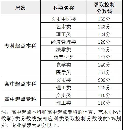 2021年福建福州罗源县函授本科录取形式及时间