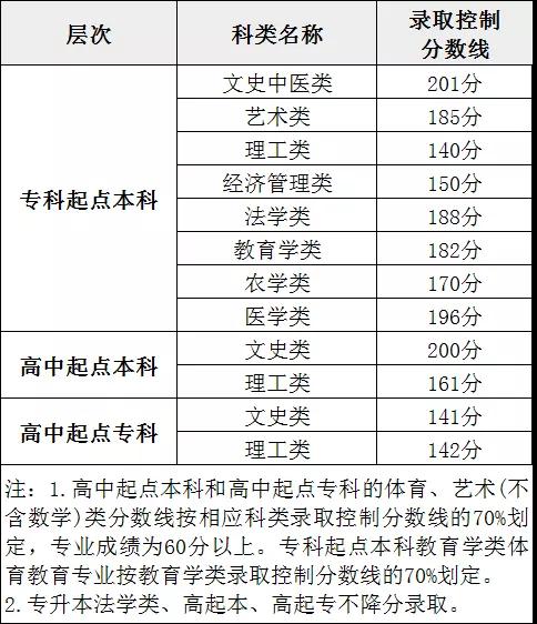 2021年福建福州平潭县函授本科录取形式及时间