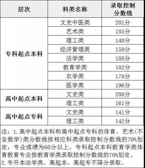 2021年福建福州罗源县函授本科录取形式及时间