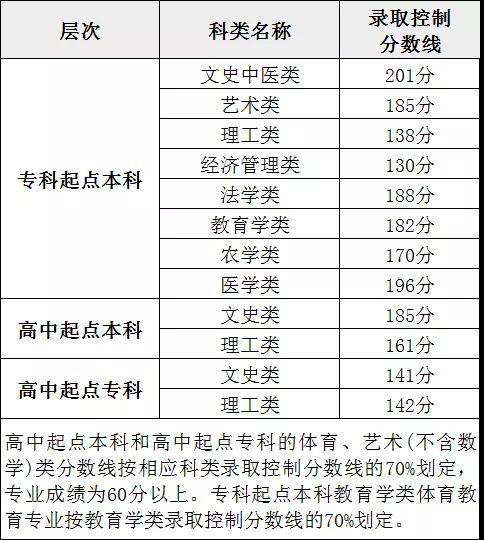 2021年福建福州平潭县函授本科录取形式及时间