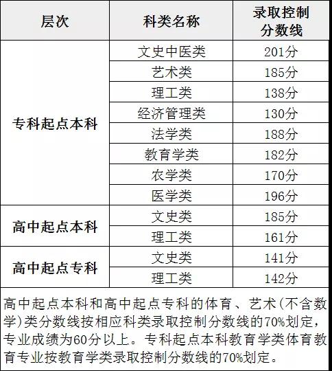 2021年福建函授本科录取形式及时间