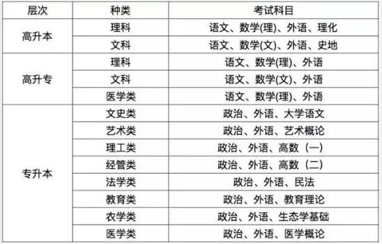 2021年福建福州成人高考网上报名注意事项