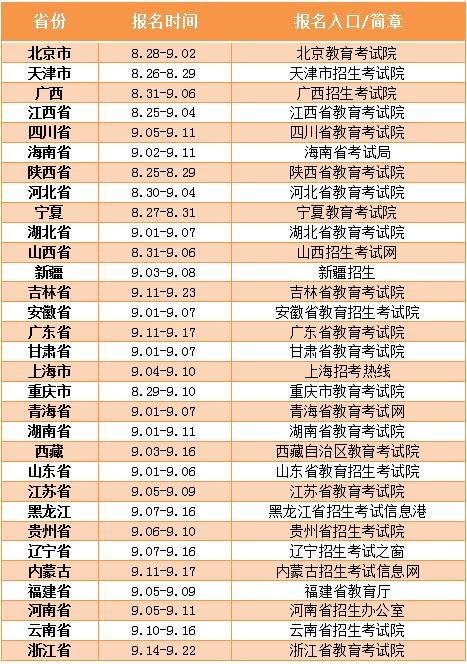 2021年全国成人高考报名时间及入口整理