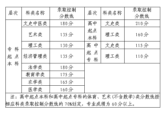 2020年福建成人高考最低录取分数线