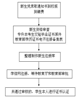 福建省成人高考新生学籍注册与查询！