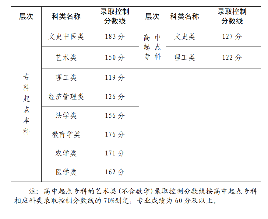 福州成考录取分数线